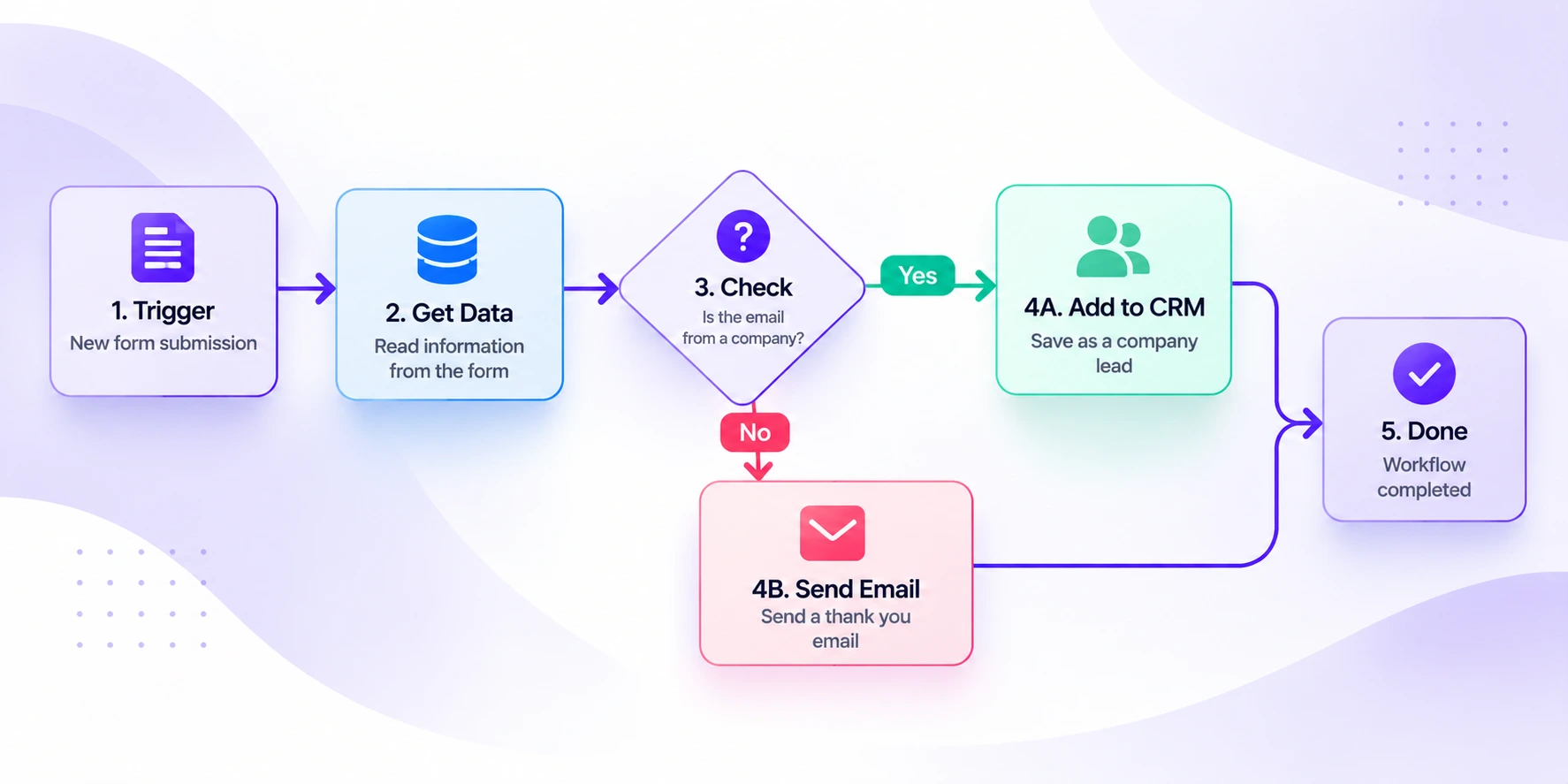 Workflow automation shown as a fixed flowchart of steps