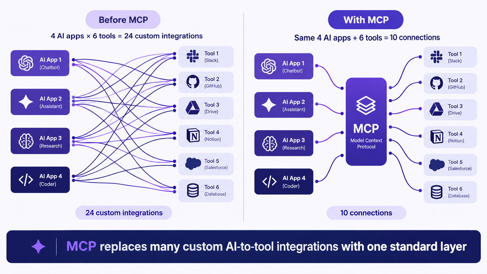 MCP replaces many custom AI-to-tool integrations with one standard layer