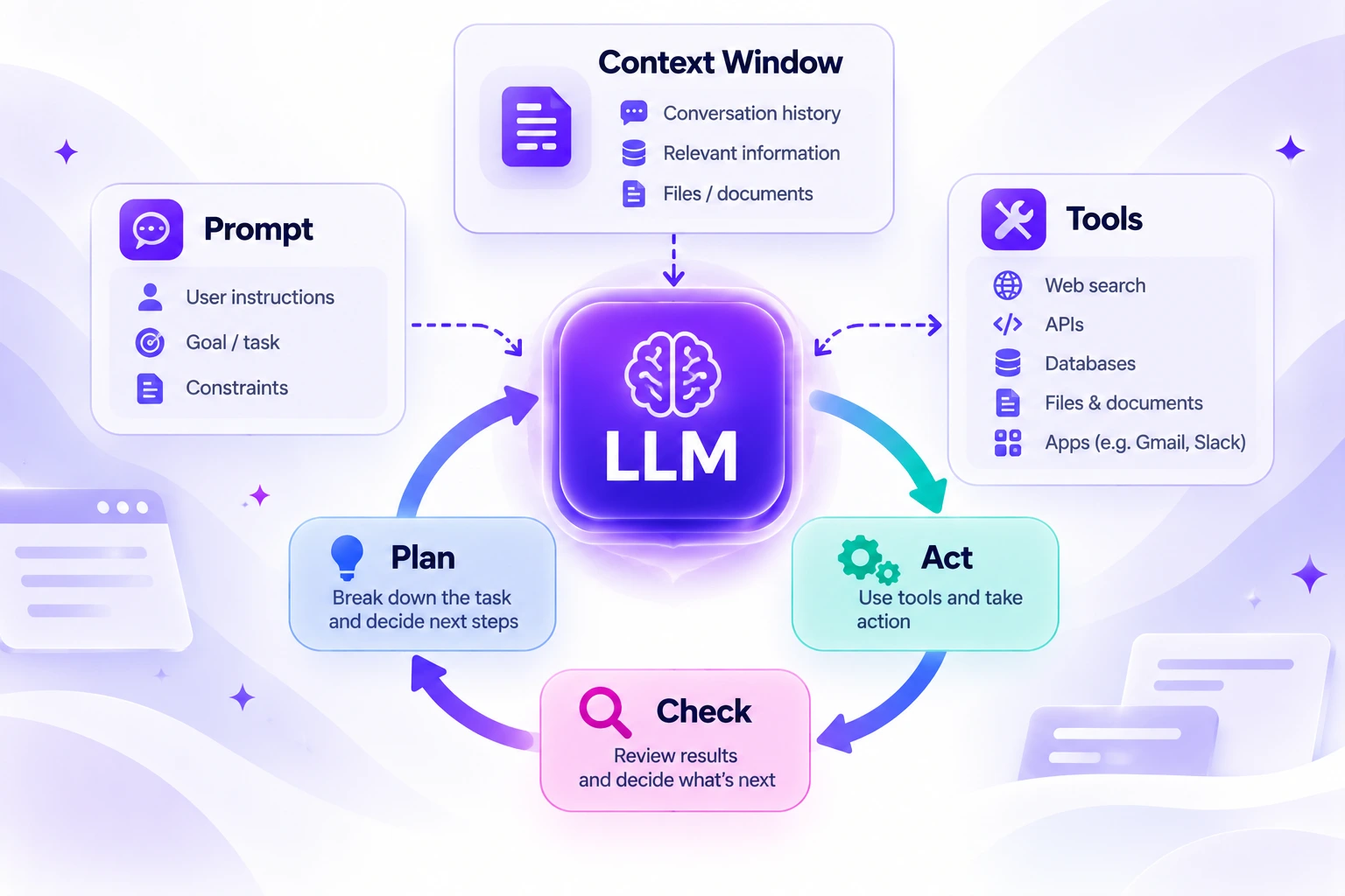 AI agent diagram with an LLM at the centre connected to prompt, context window and tools