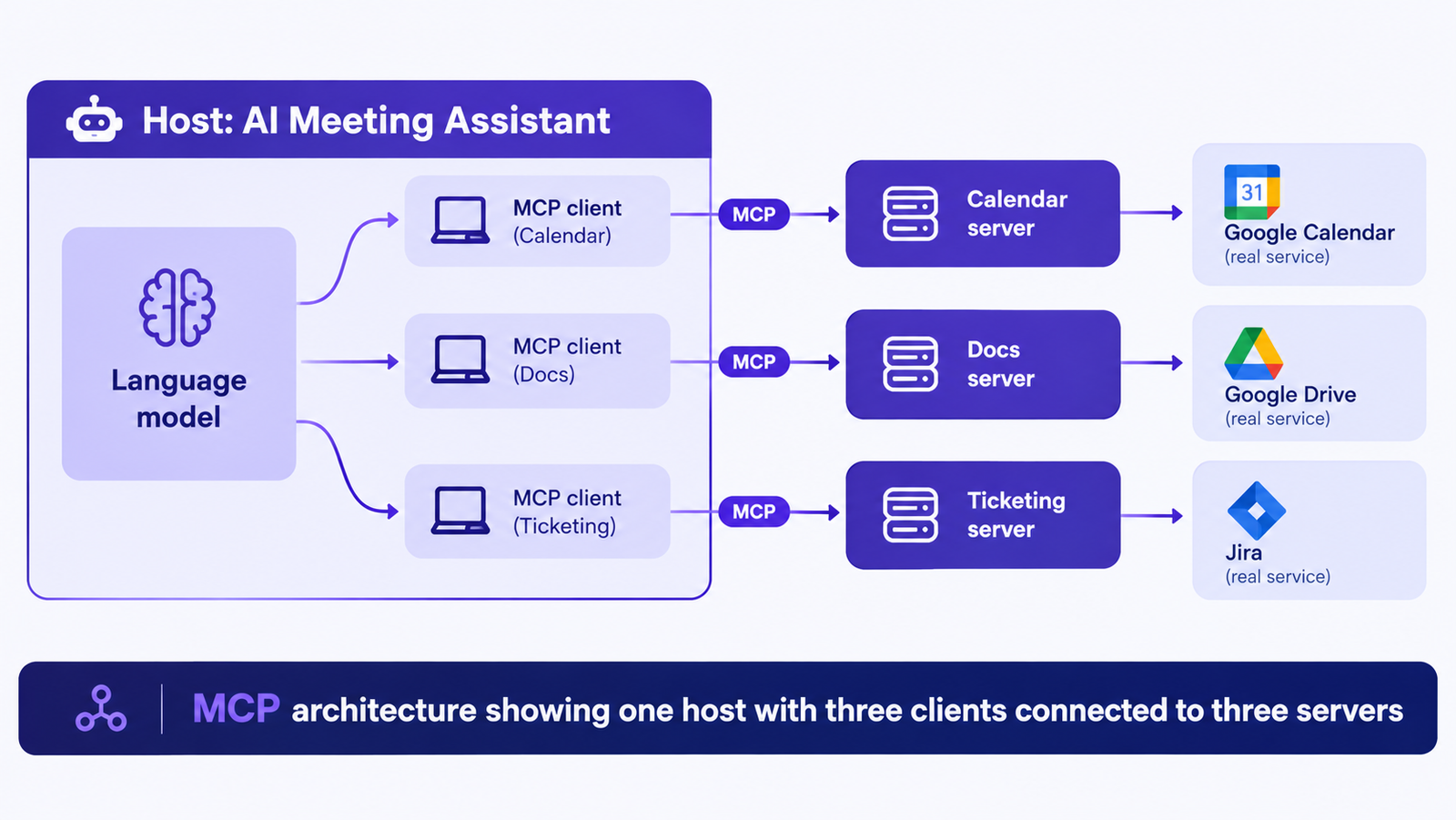 MCP architecture showing one host with three clients connected to three servers