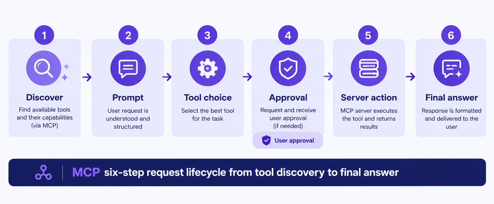 Six-step MCP request lifecycle from tool discovery to final answer