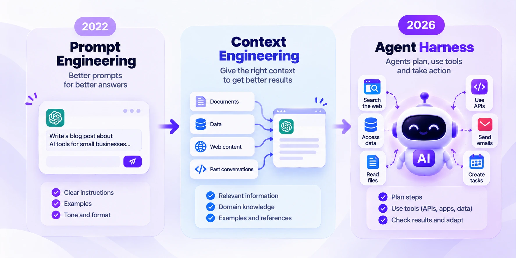 Timeline from prompt engineering to context engineering to agent harness
