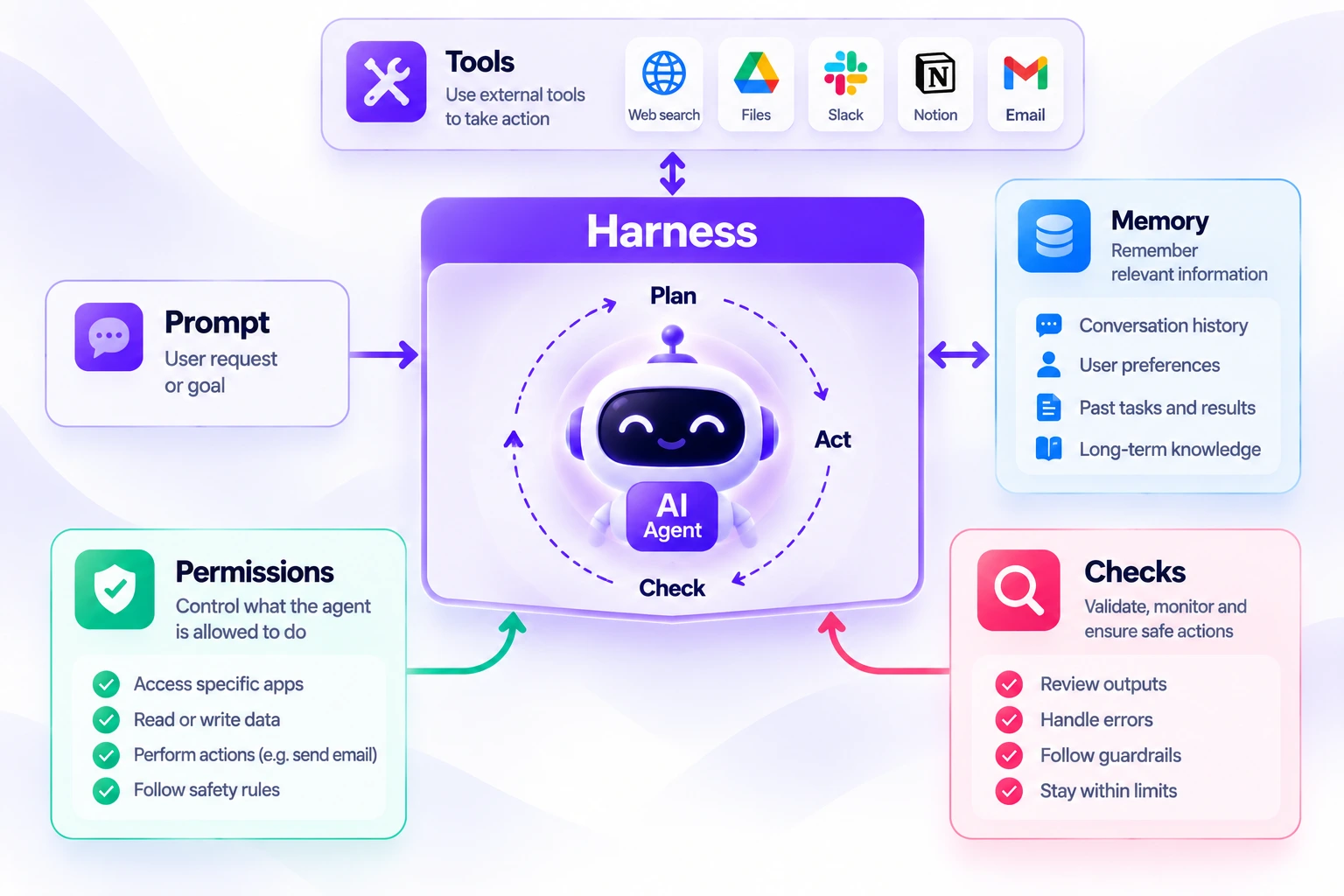 Agent harness diagram showing an agent inside an environment of tools, memory, permissions and checks