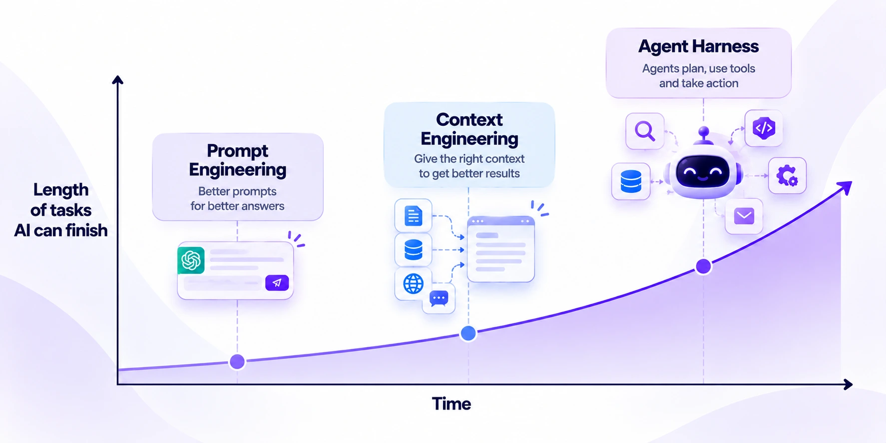 Simple chart showing AI agents completing longer tasks over time